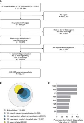 Blood count derangements after sepsis and association with post-hospital outcomes